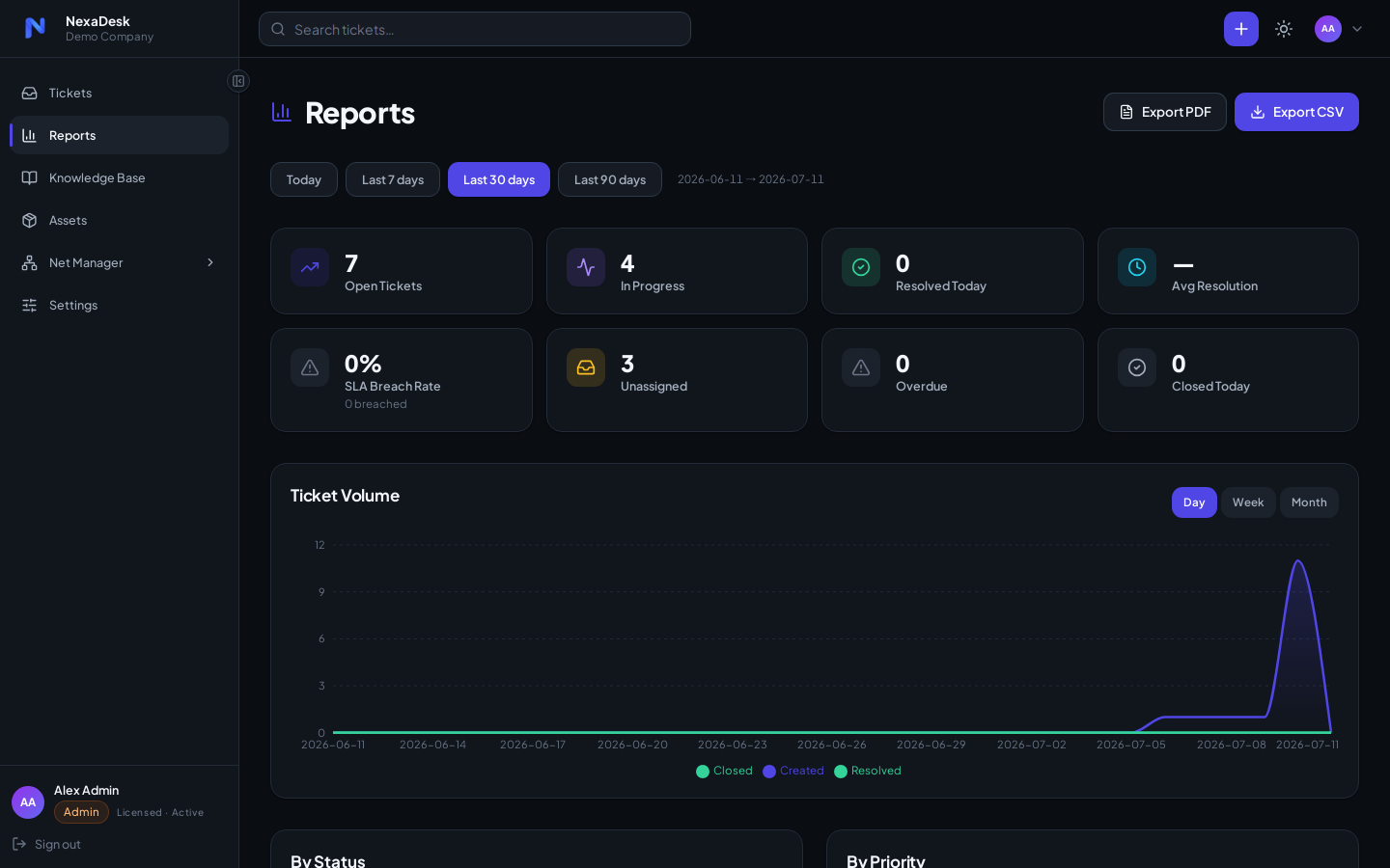 Reports dashboard